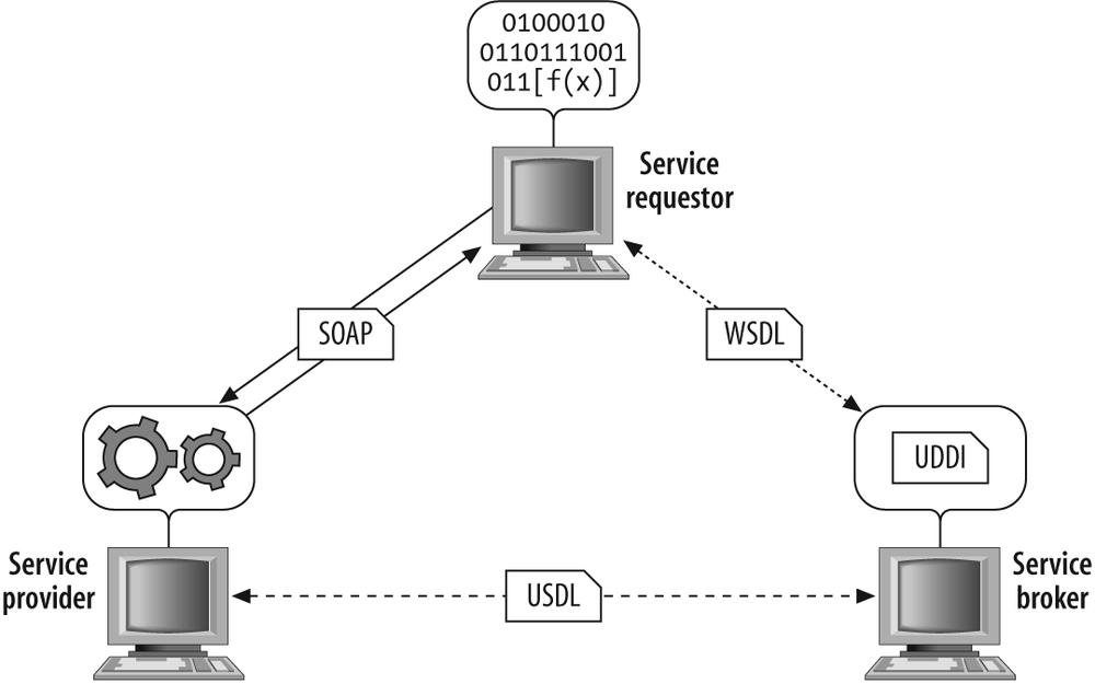 A simple diagram demonstrating the pieces of a web service