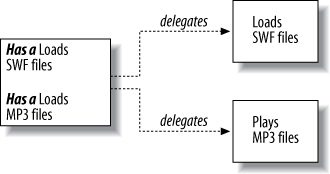 Delegating to different classes