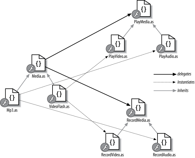 Relationships of composition, inheritance, and instantiation
