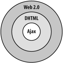 Relationship between Web 2.0, DHTML, and Ajax