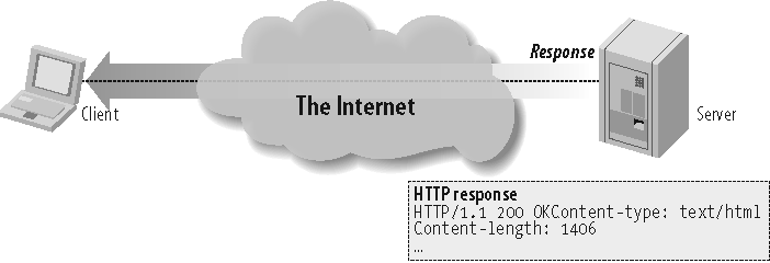 An HTTP response (simple)