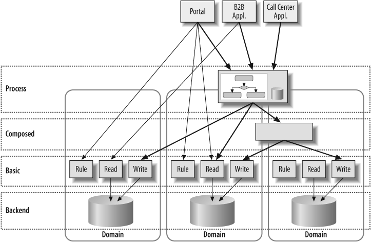 A logical SOA-based architecture model