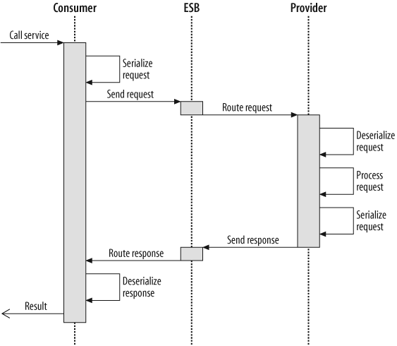 Sequence diagram of a service call