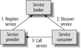 Provider, consumer, and broker