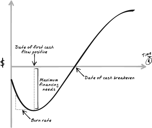 A J-curve for cash flow