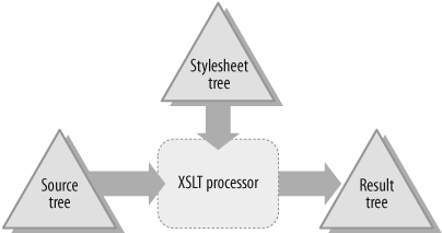 The three trees present in every XSLT transformation