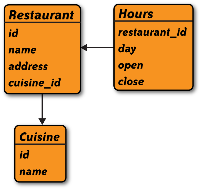 A relational schema for restaurant data.