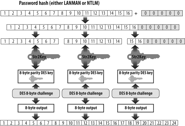 Handling both LANMAN and NT hashes over the network