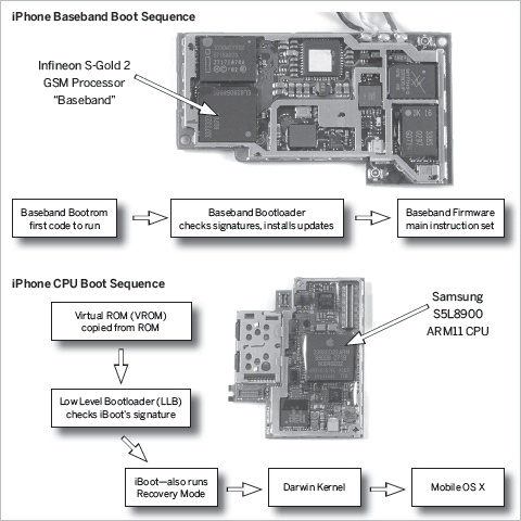 The various parts of the iPhone’s operating software