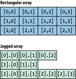 Rectangular and jagged arrays