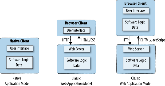 Native and web application models