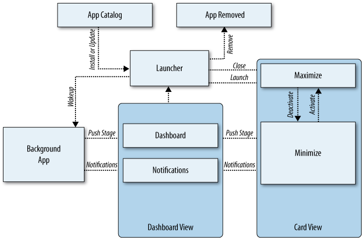 Application lifecycle stages
