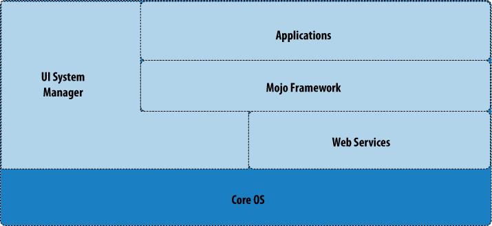 Simplified webOS architecture