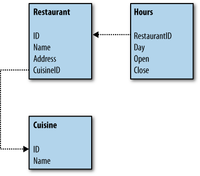 Simple restaurant schema