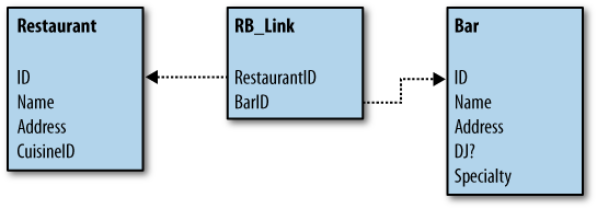 Linking bars to the existing schema