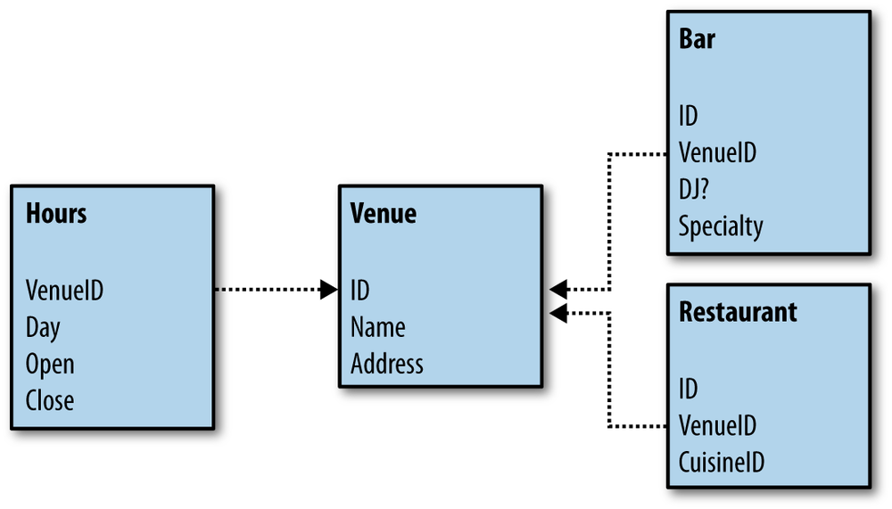 Normalized schema that separates a venue from its purposes