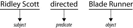 Sentence diagram showing a subject-predicate-object relationship