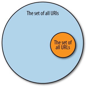 Venn diagram showing the relationship of URLs to URIs; URLs are a subset of URIs