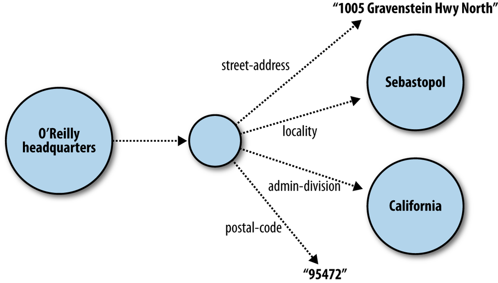 Using a blank node to model a mailing address