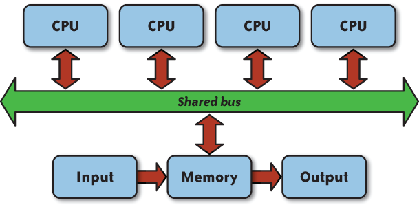 PRAM configuration with shared bus between CPUs and memory