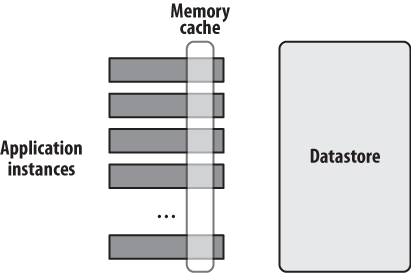 The memory cache and Datastore