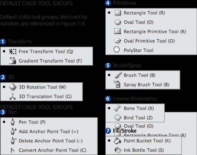 Default tool menus accessed from the Tools panel; keyboard shortcuts are listed in parentheses