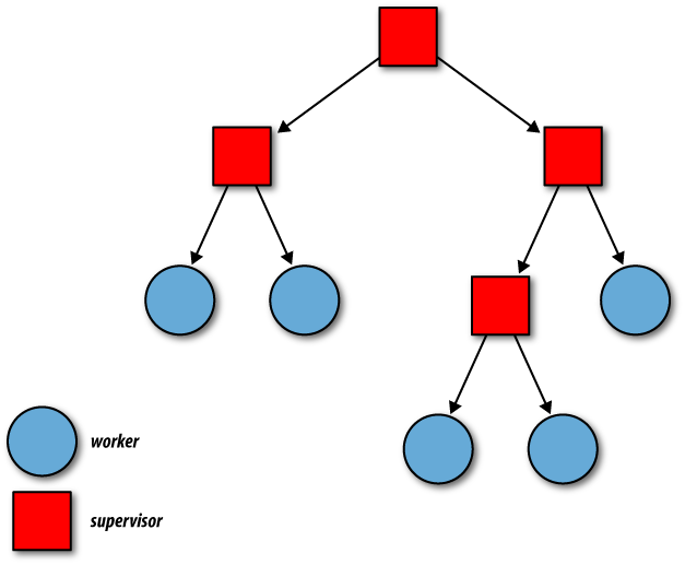 An example supervision tree