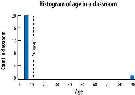 A histogram displaying age in a classroom paints a more accurate picture than an average would