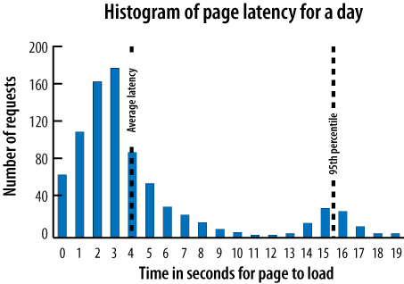 A histogram of page latency
