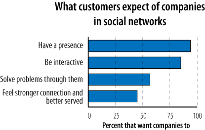 Most users of social networks want companies to join them