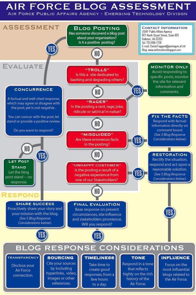 The Air Force blog assessment flowchart created by Capt. David Faggard, Chief of Emerging Technology at the Air Force Public Affairs Agency in the Pentagon