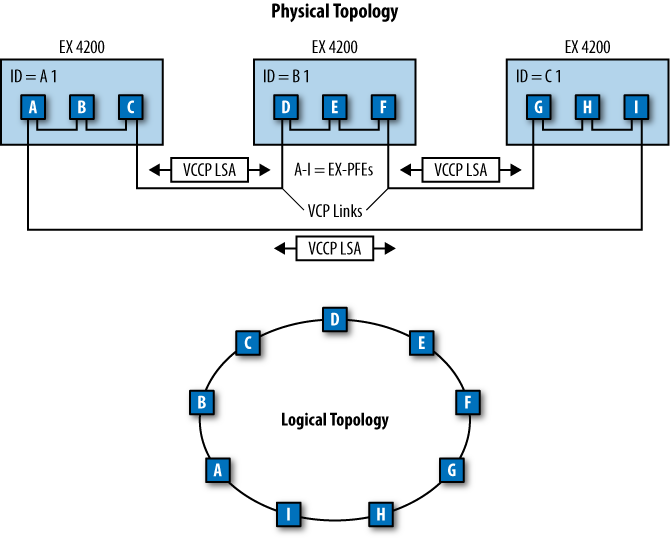 VC topology discovery