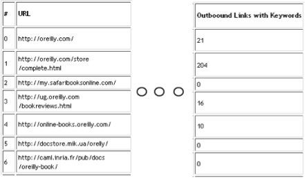 Outbound links with keywords
