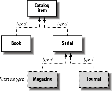 Type hierarchy for a trivial library catalog