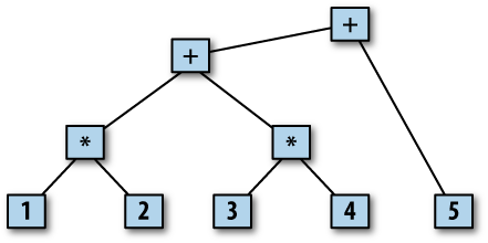 Expression parse tree