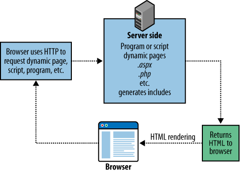 Server-side programs usually return âstraightâ HTML to the browser