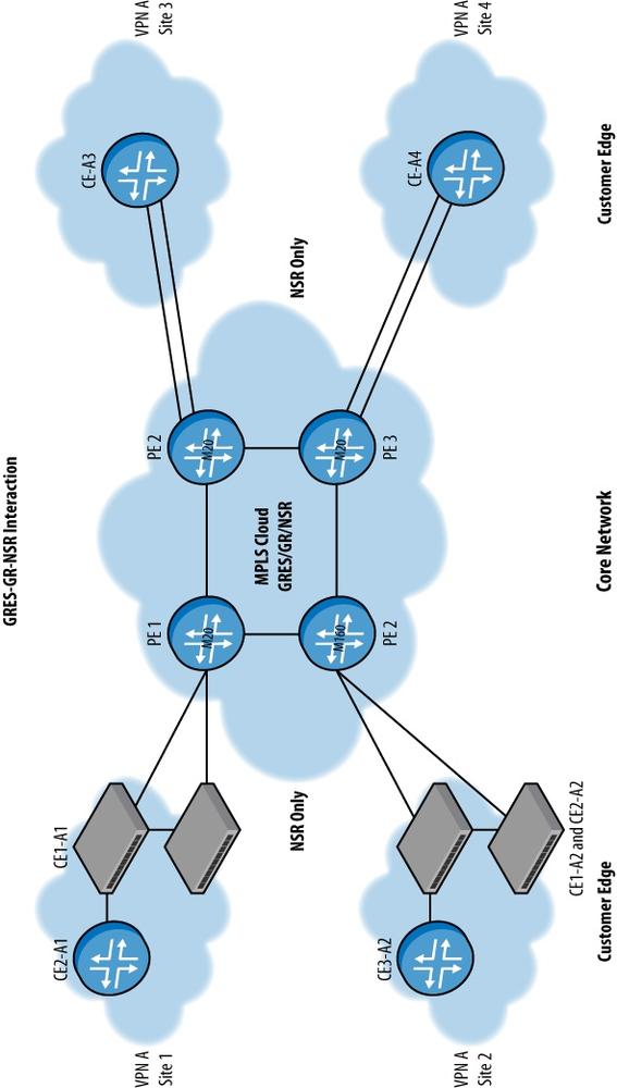 Network design based on high availability tools