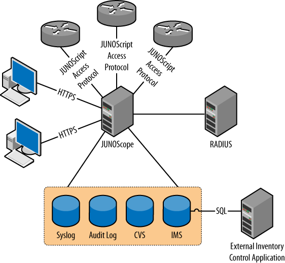 JUNOScope network architecture