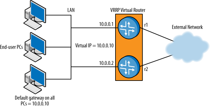 Typical VRRP setup: multiple gateway routers acting as a single virtual router, and end-user PCs using the virtual address as their default gateway