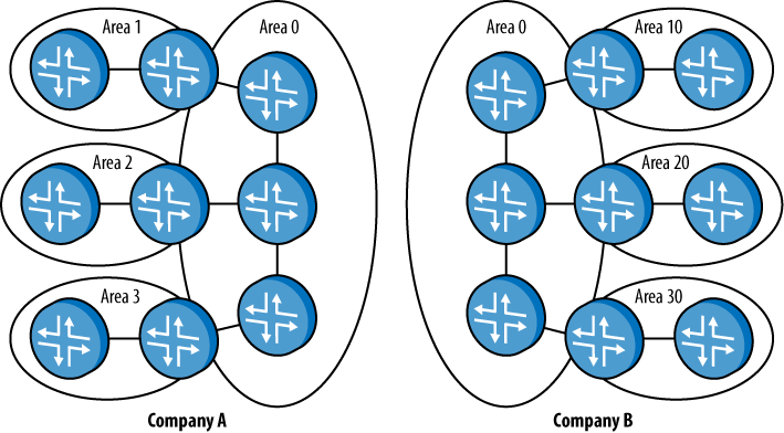 Two companies using OSPF and centralized backbones