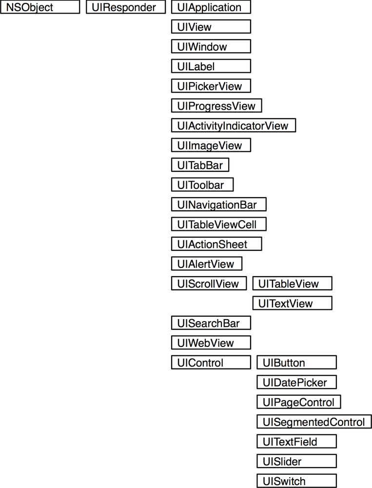 UIKit classes: UIResponder tree