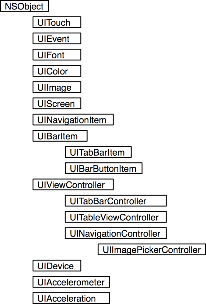 UIKit classes: controllers, value objectslogical controllershardware feature abstractionsvalue objects, device classes