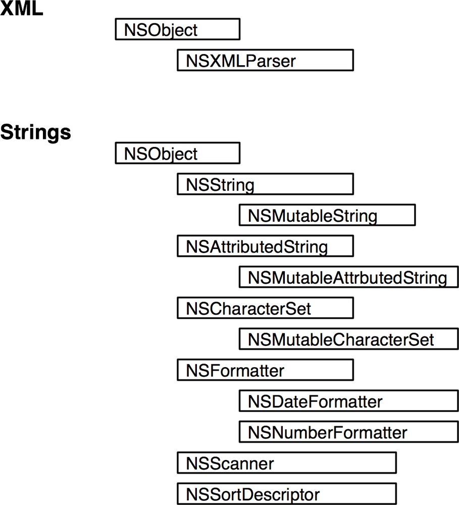 XML and strings