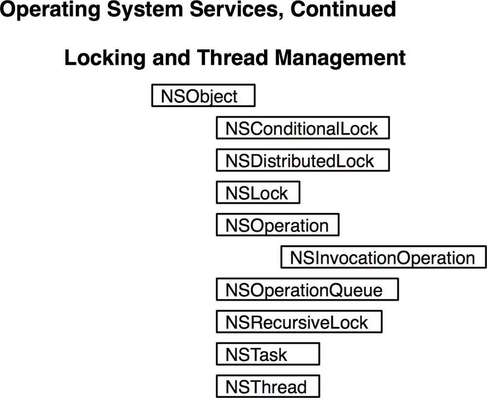 Operating system services: locking and thread management