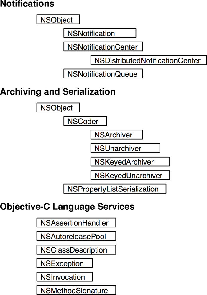 Notifications, archiving and serialization, Objective-C language services