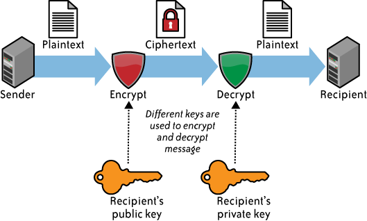 Asymmetric encryption