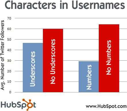 Numbers and underscores in your username typically lead to fewer followers.