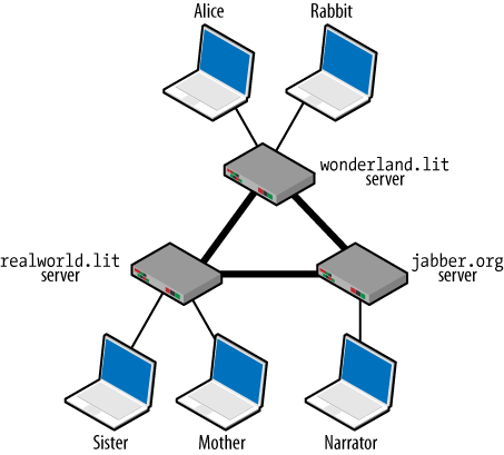 The decentralized architecture of the XMPP Network; clients connect to servers from different domains, which in turn connect to each other
