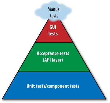 Test automation pyramid