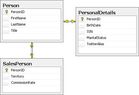Schema of normalized database tables